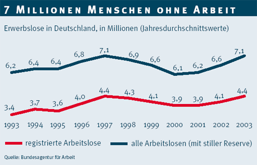 Arbeitslosen-Statistik 1993 bis 2003