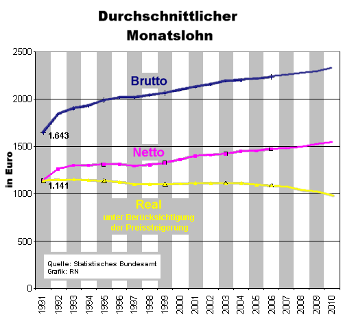 Entwicklung der Arbeitslöhne zwischen 1991 und 2010