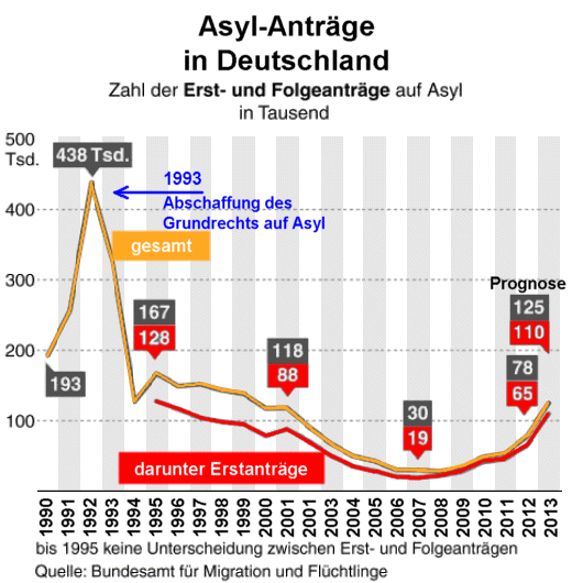 Asylanträge Deutschland, 1990 bis 2013 - Quelle: Bundesamt für Migration und Flüchtlinge, Grafik: RN