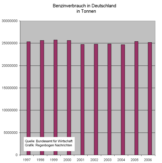 Benzinverbrauch 1997 - 2005