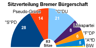 Sitzverteilung Bremer Bürgerschaft ab Mai 2015 - Grafik: RN