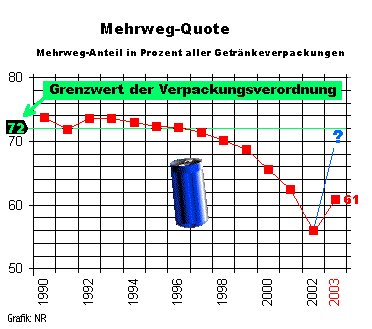 Mehrweg-Quote 1990 - 2003