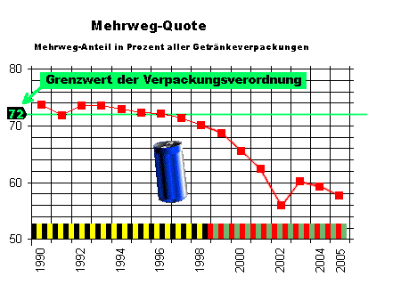 Mehrweg-Quote 1990 - 2005