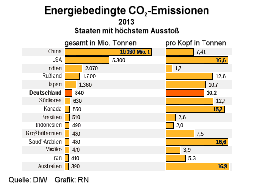 Kohlendioxid-Emissionen nach Staaten, 2013 - 15 Staaten mit weltweit hchstem Aussto - Grafik: RN