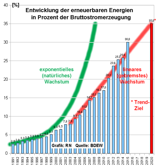 Erneuerbare Energien, Entwicklung 1991 - 2015 - Grafik: Regenbogen Nachrichten - Creative-Commons-Lizenz CC BY-SA 3.0 DE