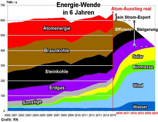 Energie-Wende in 6 Jahren - Grafik: Regenbogen Nachrichten