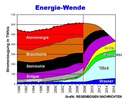 Energiewende-Szenario fr 2016