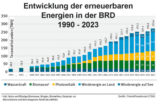 Stromproduktion der erneuerbaren Energien, 1990 - 2023 - Grafik: Samy - Creative-Commons-Lizenz Namensnennung Nicht-Kommerziell 3.0