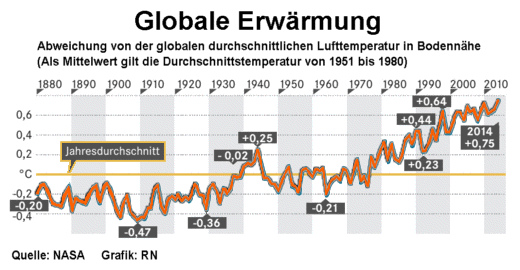 Globale Erwrmung, 1880 bis 2014 - Grafik: RN