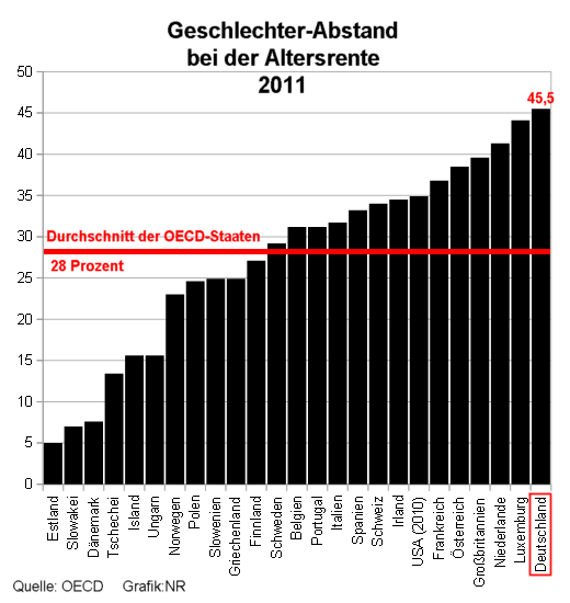 Geschlechter-Abstand bei der Altersrente, 2011, OECD
