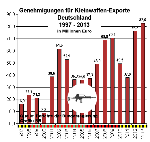 Deutsche Genehmigungen für kriegswaffen-Exporte 1997 - 2013