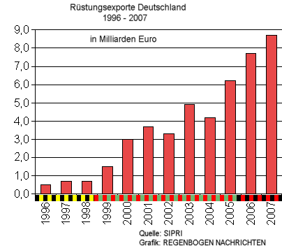Rüstungsexporte Deutschland 1996 bis 2007