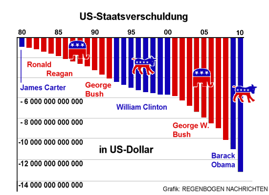 Entwicklung des US-Haushaltsdefizits 1980 bis 2010