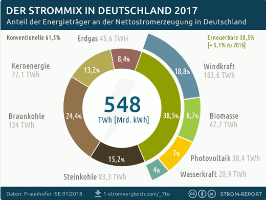 Erneuerbare Energien, Anteil am Strommix 2017 - Grafik: Strom-Report - Creative-Commons-Lizenz Namensnennung Nicht-Kommerziell 3.0