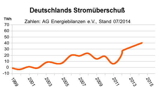 Strom-Überschuß Deutschland 1999-2014 - Grafik: Regenbogen Nachrichten