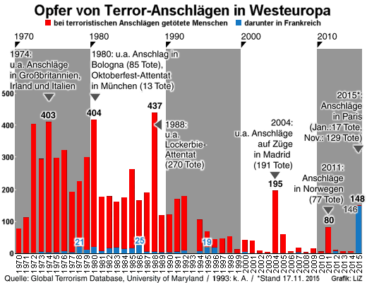 Opfer des Terrorismus, Weteuropa, 1970 - 2015 - Grafik: LiZ - Creative-Commons-Lizenz Namensnennung Nicht-Kommerziell 3.0