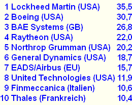 Top Ten der internationalen Waffen-Konzerne, 2013