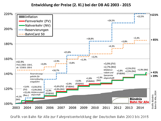 Fahrpreis-Entwicklung der Deutschen Bahn, 2003 bis 2015