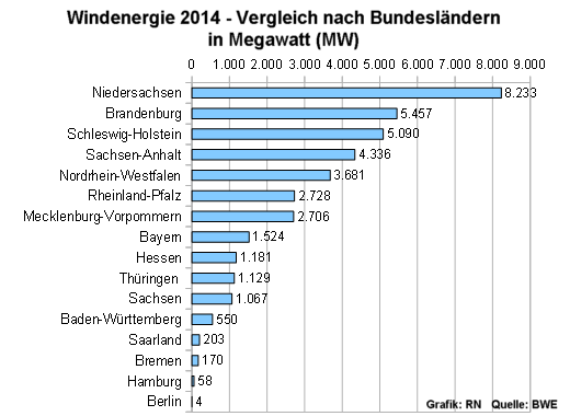 Windenergie 2014 - Vergleich nach Bundesländern