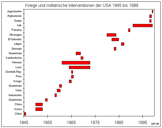 Die Kriege der USA weltweit