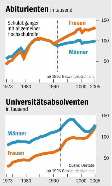 Anteil der Geschlechter an den GymnasiastInnen