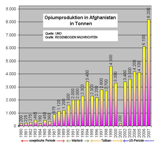 Opium-Produktion in Afghanistan