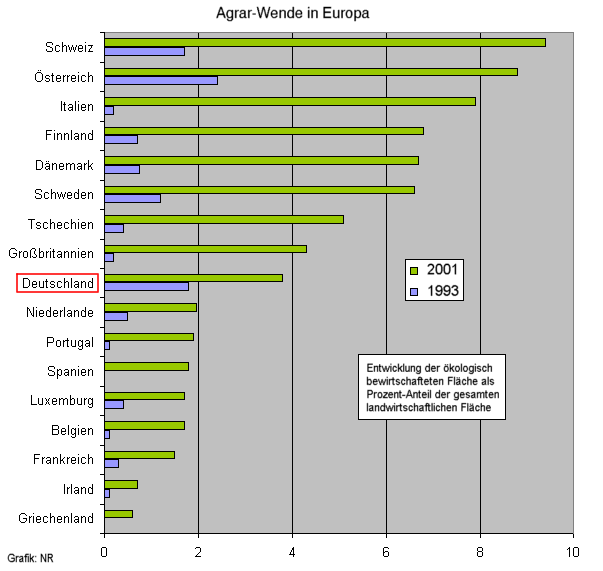 Agrar-Wende in Europa