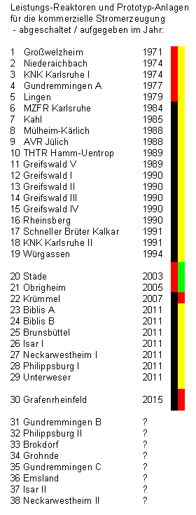 Geschichte der AKW-Abschaltungen, Deutschland 1971 - 2015 - Grafik: Samy