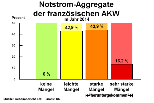 Zustand der Notstrom-Aggregate der franzsischen Atomkraftwerke, 2014 - Grafik: NR Creative-Commons-Lizenz Nicht-Kommerziell 3.0