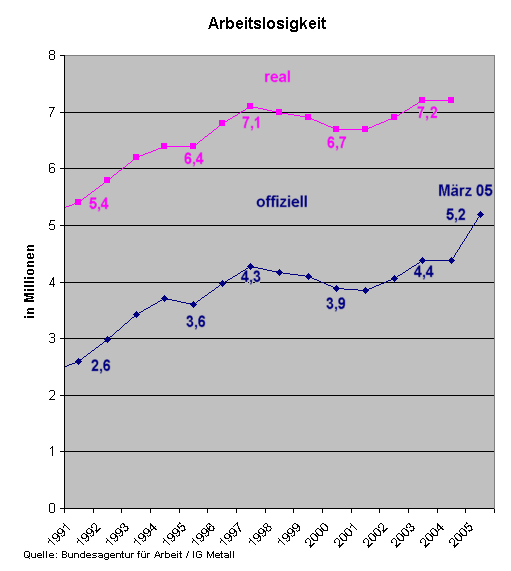 Arbeitslose offiziell und real 1991 - 2005