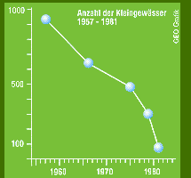 Titel: Schwund der Kleingewsser 5