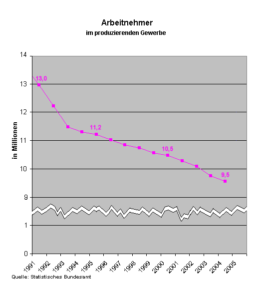 Arbeitnehmer im produzierenden Gewerbe 1991 - 2004