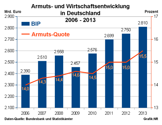 Armuts- und Wirtschaftsentwicklung in Deutschland, 2006 - 2013 - Grafik: Samy
