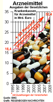 Arzneimittelkosten 1995 bis 2009