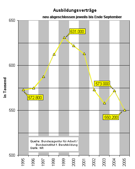 Ausbildungspltze 1995 bis 2005