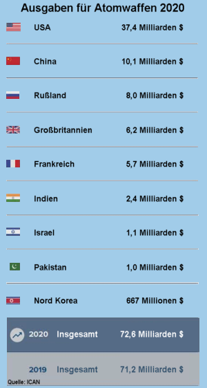 Ausgaben für Atomwaffen nach Staaten, 2020 - Quelle: ICAN - Grafik: RN