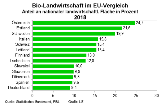 Bio-Landwirtschaft im EU-Vergleich, Flächen-Anteil, 2018 - Grafik: LiZ - Creative-Commons-Lizenz Nicht-Kommerziell 3.0