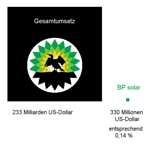 Grenvergleich BP zu BPsolar