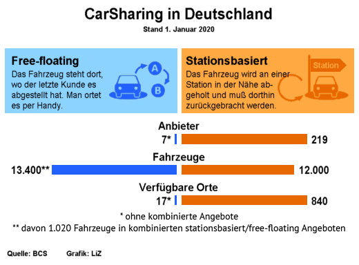 CarSharing in Deutschland, 1.01.2020 - Grafik: LiZ - Creative-Commons-Lizenz Namensnennung Nicht-Kommerziell 3.0
