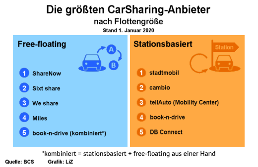 CarSharing in Deutschland, 1.01.2020, die größten Anbieter - Grafik: LiZ - Creative-Commons-Lizenz Namensnennung Nicht-Kommerziell 3.0