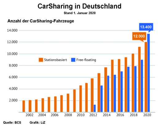 CarSharing in Deutschland, 1.01.2020, Anzahl der CarSharing-Fahrzeuge - Grafik: LiZ - Creative-Commons-Lizenz Namensnennung Nicht-Kommerziell 3.0