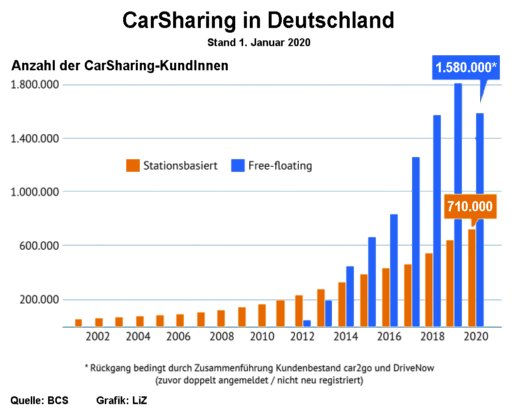 CarSharing in Deutschland, 1.01.2020, Anzahl der CarSharing-KundInnen - Grafik: LiZ - Creative-Commons-Lizenz Namensnennung Nicht-Kommerziell 3.0