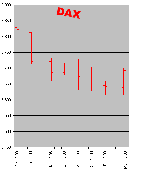 DAX zwischen 5.08. und 16.08.