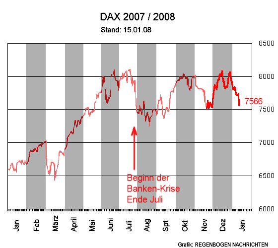 DAX in 2007 / 2008