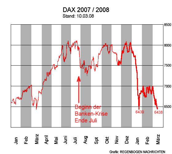 DAX am 10.03.08