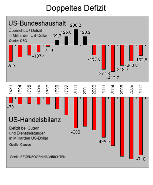 Das doppelte Defizit der USA