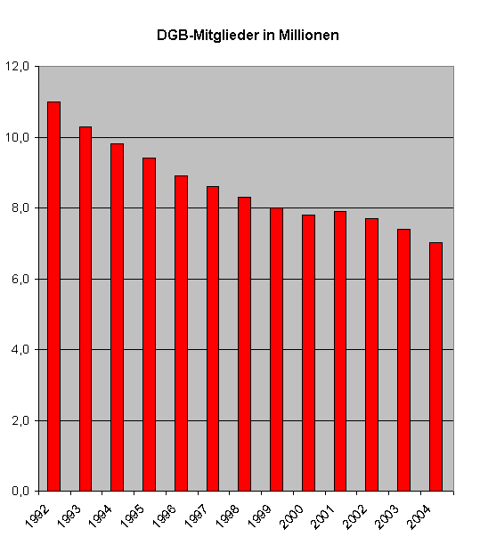 Gewerkschaftsmitglieder 1992 - 2004