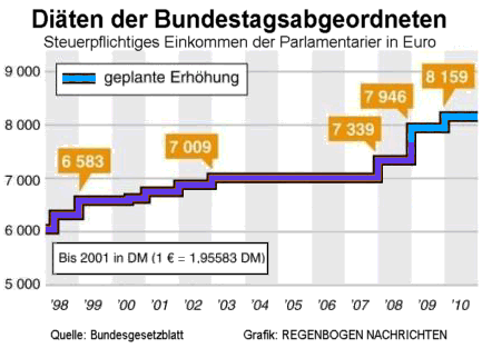 Diten-Erhhungen 1998 - 2010