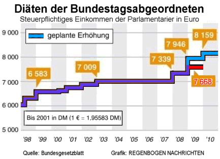 Diten-Erhhung 2009