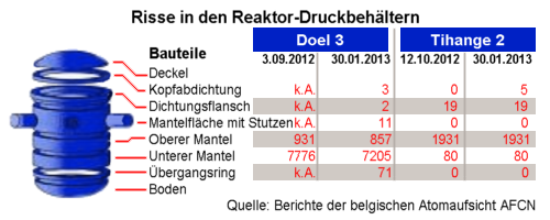 Risse in den Reaktordruckbehltern